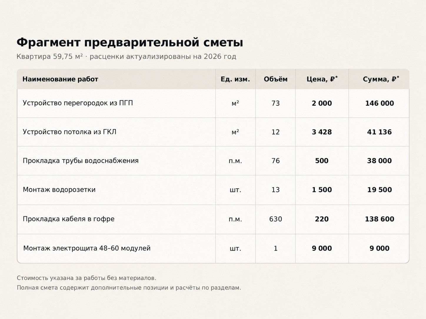 Фрагмент предварительной сметы на ремонт квартиры